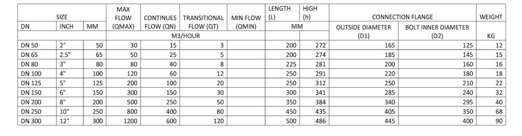 Multifunction Sewage-PC Flow Meters BSW | PT. MURI SUKSES MANDIRI